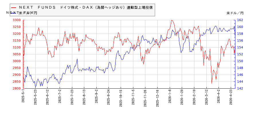 ＮＥＸＴ　ＦＵＮＤＳ　ドイツ株式・ＤＡＸ（為替ヘッジあり）連動型上場投信と米ドル／円の相関性比較チャート