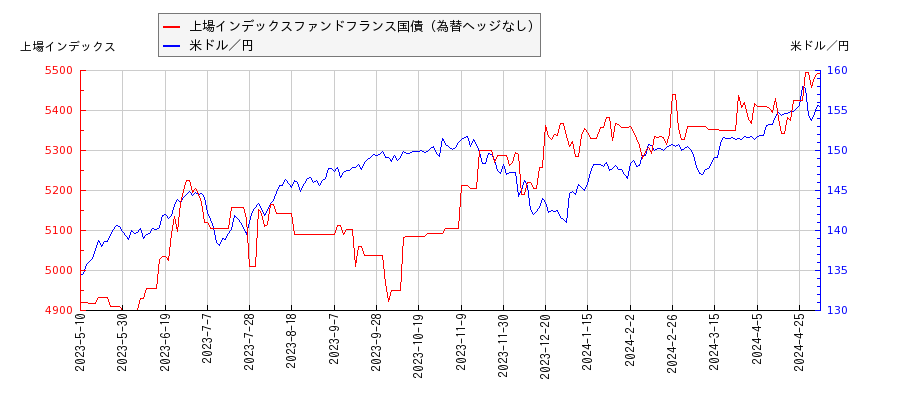 上場インデックスファンドフランス国債（為替ヘッジなし）と米ドル／円の相関性比較チャート