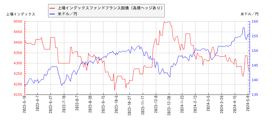 上場インデックスファンドフランス国債（為替ヘッジあり）と米ドル／円の相関性比較チャート