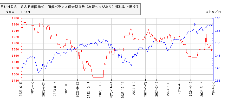 ＮＥＸＴ　ＦＵＮＤＳ　Ｓ＆Ｐ米国株式・債券バランス保守型指数（為替ヘッジあり）連動型上場投信と米ドル／円の相関性比較チャート