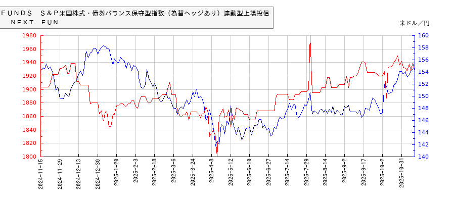 ＮＥＸＴ　ＦＵＮＤＳ　Ｓ＆Ｐ米国株式・債券バランス保守型指数（為替ヘッジあり）連動型上場投信と米ドル／円の相関性比較チャート