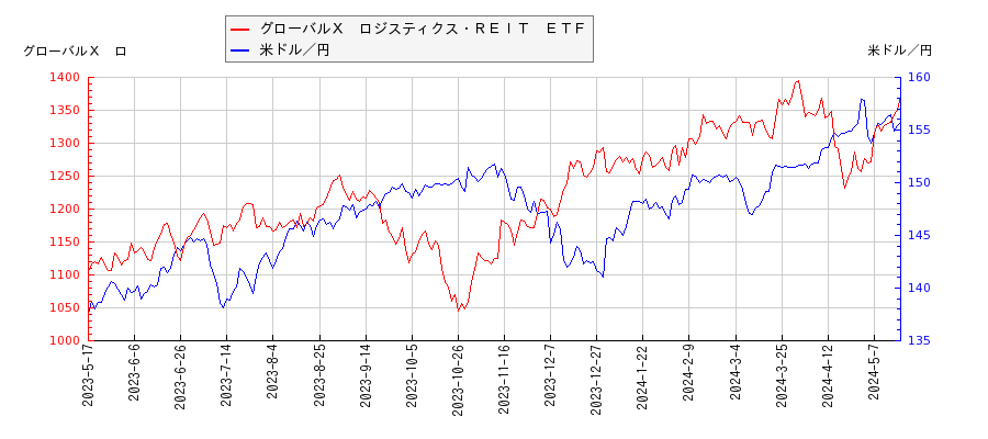 グローバルＸ　ロジスティクス・ＲＥＩＴ　ＥＴＦと米ドル／円の相関性比較チャート