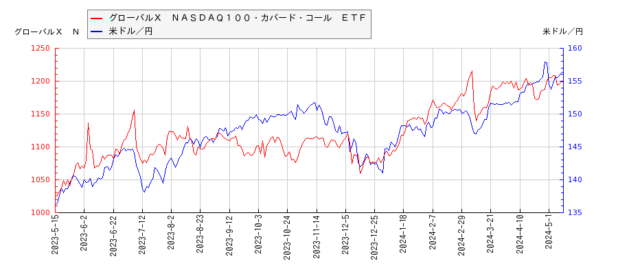 グローバルＸ　ＮＡＳＤＡＱ１００・カバード・コール　ＥＴＦと米ドル／円の相関性比較チャート