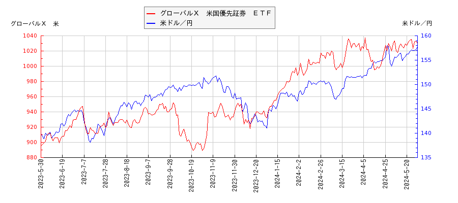 グローバルＸ　米国優先証券　ＥＴＦと米ドル／円の相関性比較チャート