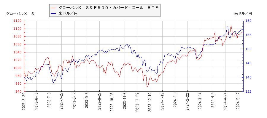 グローバルＸ　Ｓ＆Ｐ５００・カバード・コール　ＥＴＦと米ドル／円の相関性比較チャート