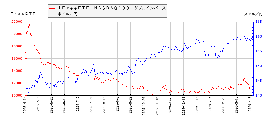 ｉＦｒｅｅＥＴＦ　ＮＡＳＤＡＱ１００　ダブルインバースと米ドル／円の相関性比較チャート