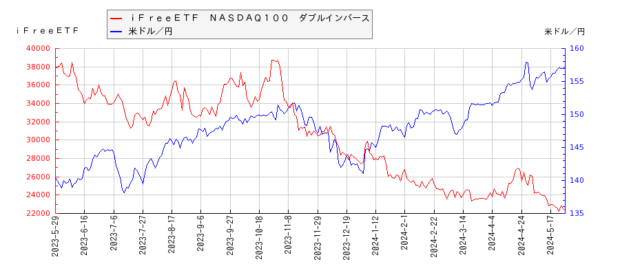 ｉＦｒｅｅＥＴＦ　ＮＡＳＤＡＱ１００　ダブルインバースと米ドル／円の相関性比較チャート