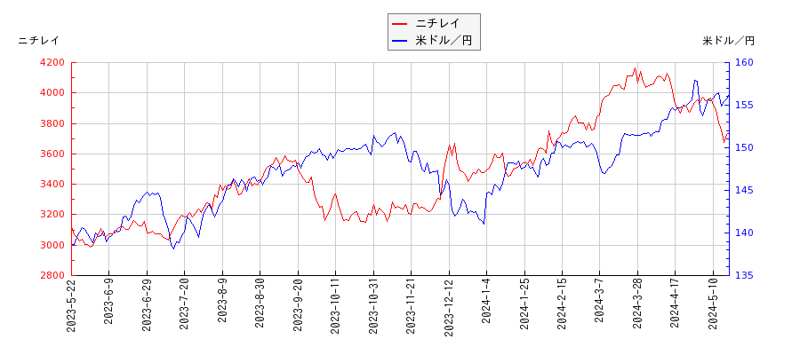 ニチレイと米ドル／円の相関性比較チャート