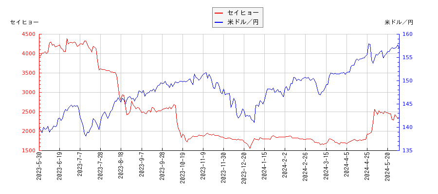 セイヒョーと米ドル／円の相関性比較チャート
