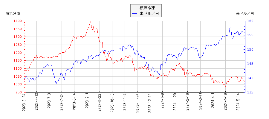 横浜冷凍と米ドル／円の相関性比較チャート