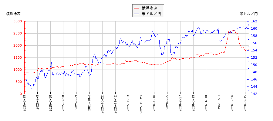 横浜冷凍と米ドル／円の相関性比較チャート