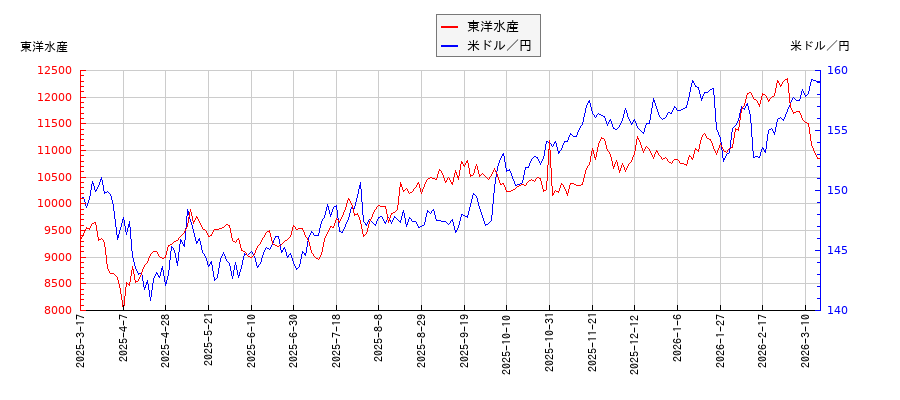 東洋水産と米ドル／円の相関性比較チャート
