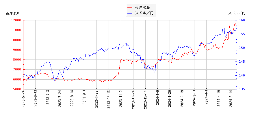 東洋水産と米ドル／円の相関性比較チャート