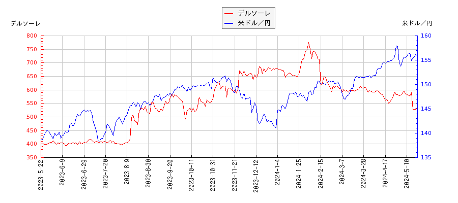 デルソーレと米ドル／円の相関性比較チャート