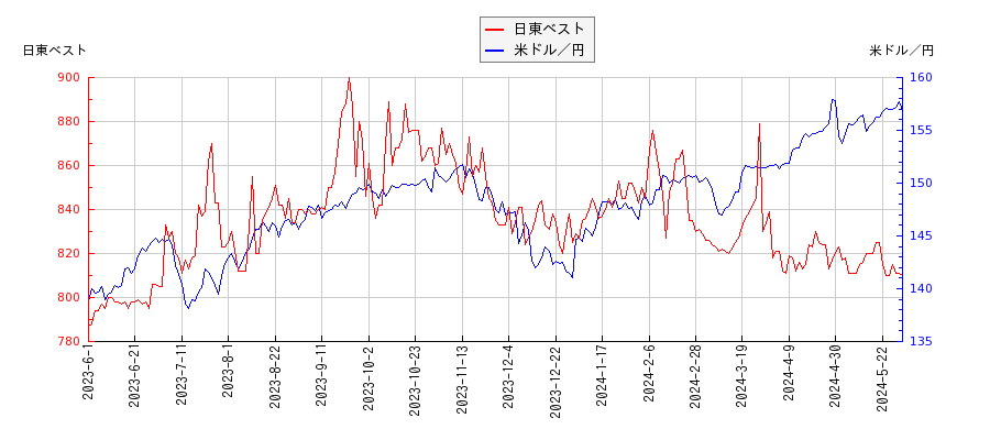 日東ベストと米ドル／円の相関性比較チャート