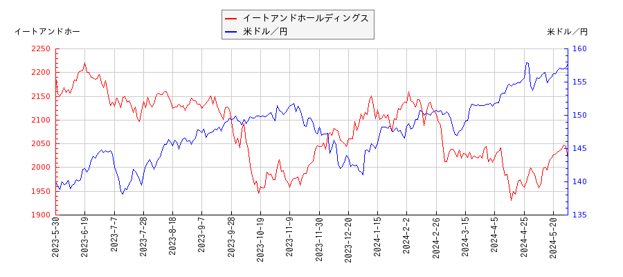 イートアンドホールディングスと米ドル／円の相関性比較チャート