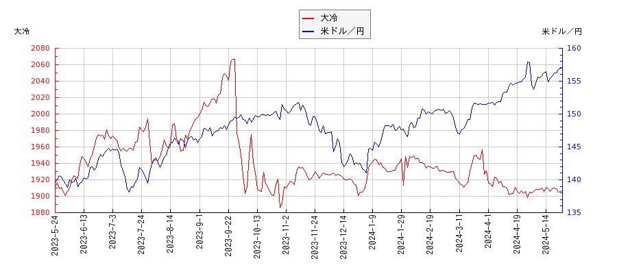 大冷と米ドル／円の相関性比較チャート