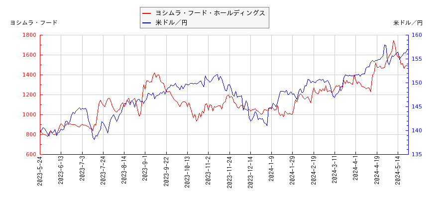 ヨシムラ・フード・ホールディングスと米ドル／円の相関性比較チャート