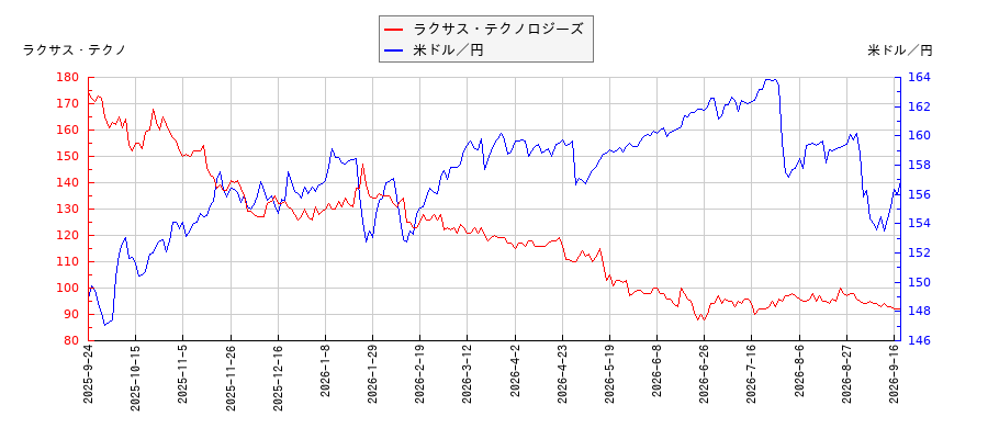 ラクサス・テクノロジーズと米ドル／円の相関性比較チャート