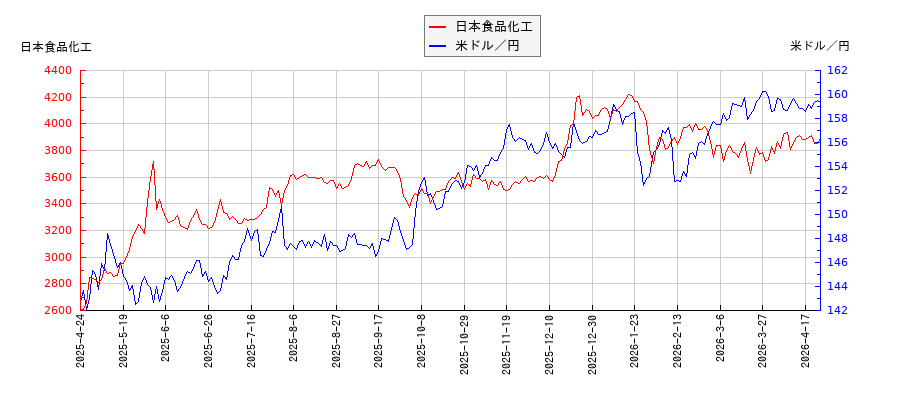 日本食品化工と米ドル／円の相関性比較チャート