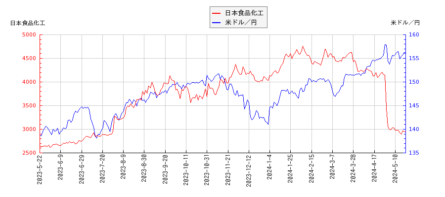 日本食品化工と米ドル／円の相関性比較チャート