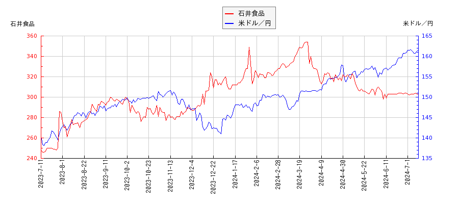 石井食品と米ドル／円の相関性比較チャート
