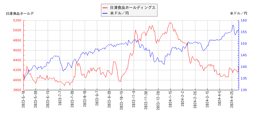 日清食品ホールディングスと米ドル／円の相関性比較チャート