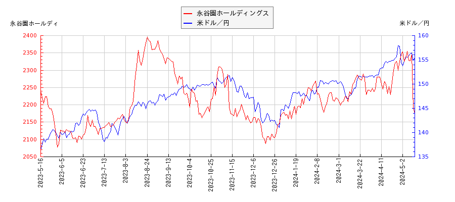 永谷園ホールディングスと米ドル／円の相関性比較チャート