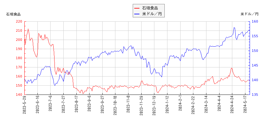 石垣食品と米ドル／円の相関性比較チャート