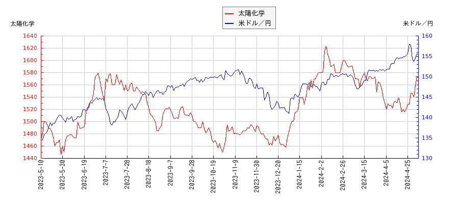 太陽化学と米ドル／円の相関性比較チャート
