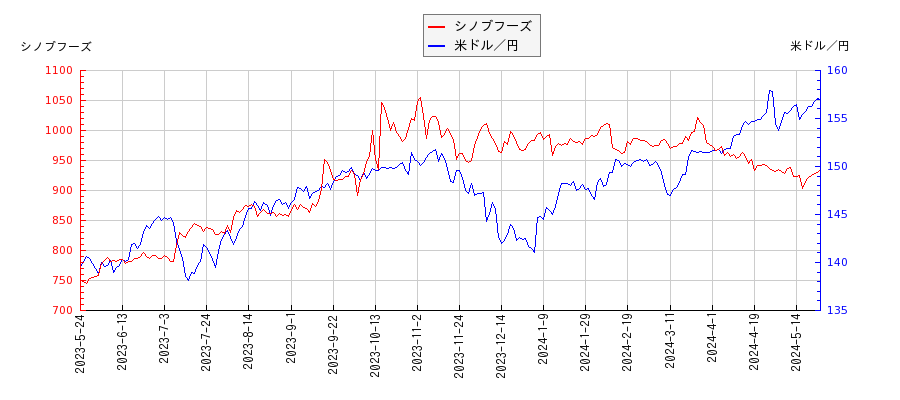 シノブフーズと米ドル／円の相関性比較チャート