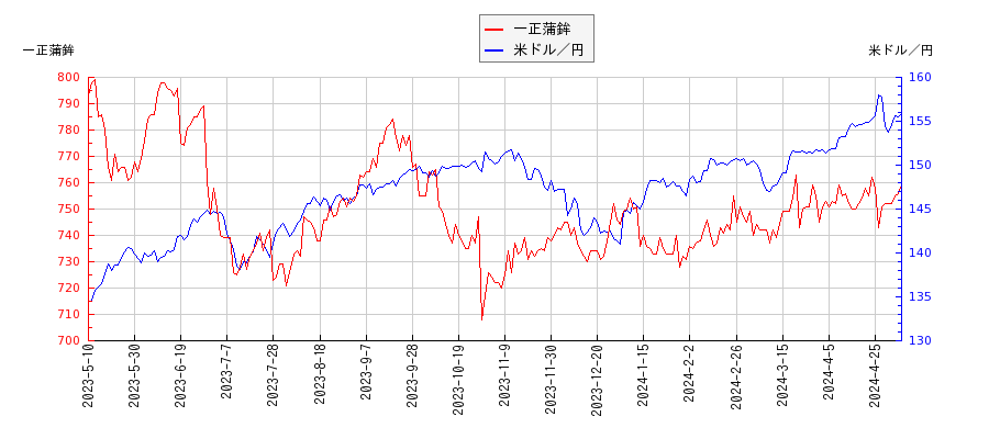 一正蒲鉾と米ドル／円の相関性比較チャート