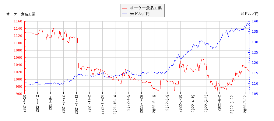 オーケー食品工業と米ドル／円の相関性比較チャート