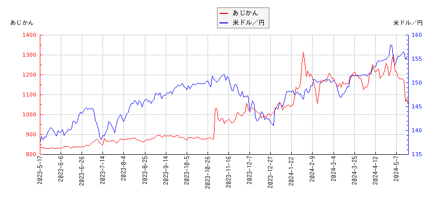 あじかんと米ドル／円の相関性比較チャート