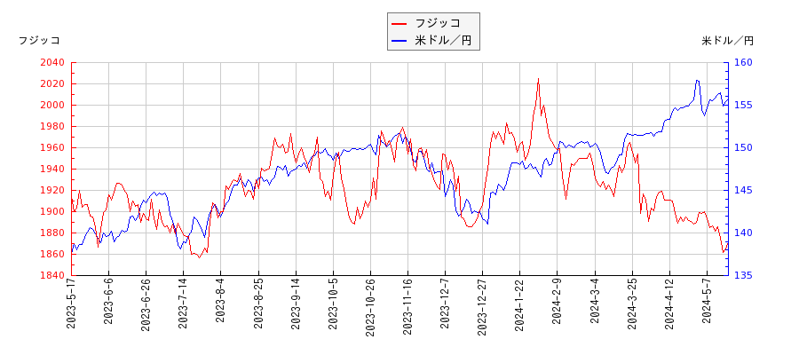フジッコと米ドル／円の相関性比較チャート