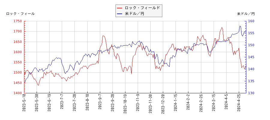 ロック・フィールドと米ドル／円の相関性比較チャート