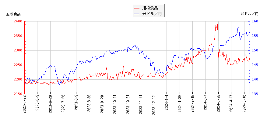 旭松食品と米ドル／円の相関性比較チャート
