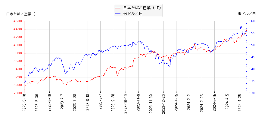 日本たばこ産業（JT）と米ドル／円の相関性比較チャート