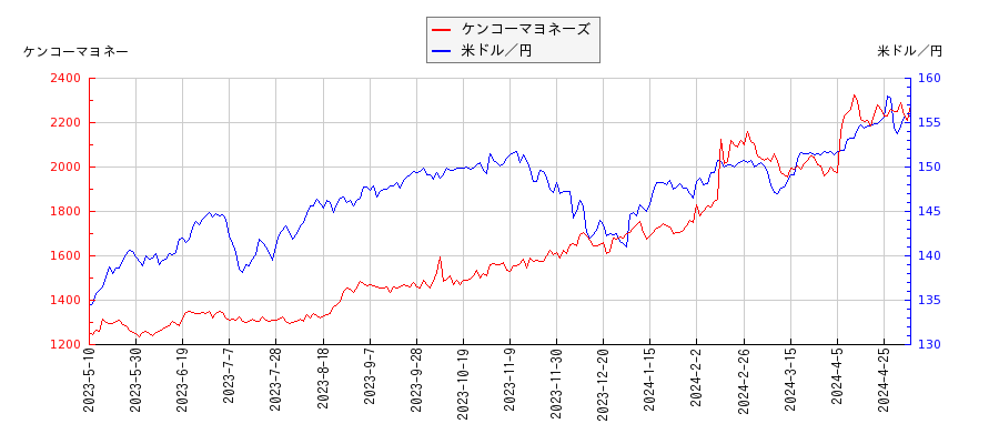ケンコーマヨネーズと米ドル／円の相関性比較チャート