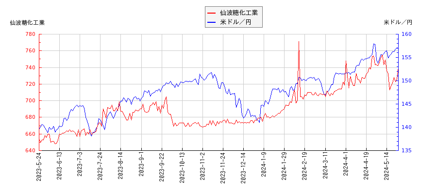 仙波糖化工業と米ドル／円の相関性比較チャート