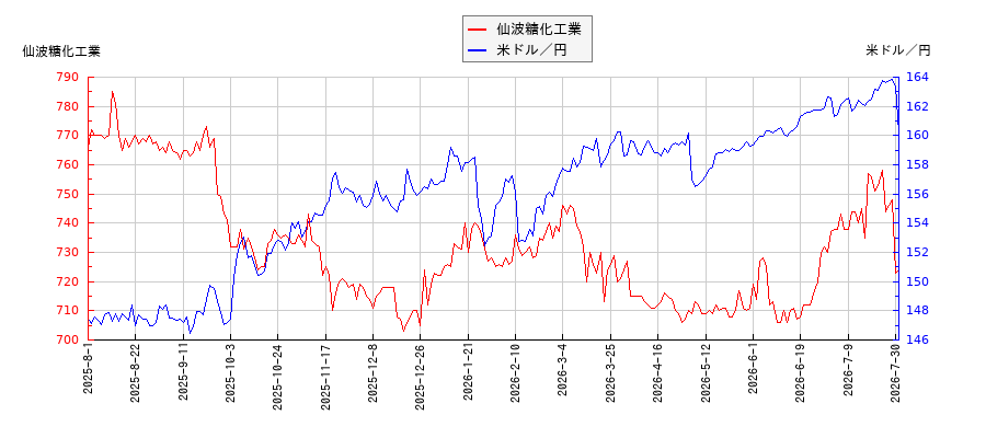 仙波糖化工業と米ドル／円の相関性比較チャート