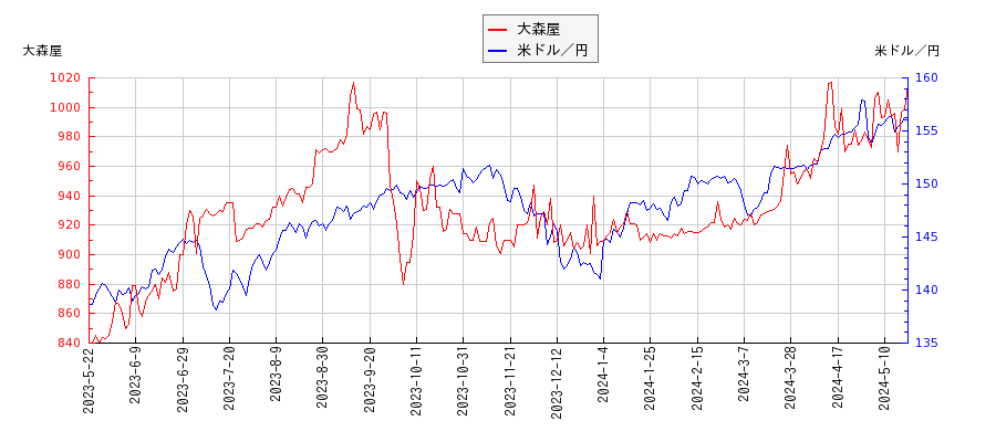 大森屋と米ドル／円の相関性比較チャート