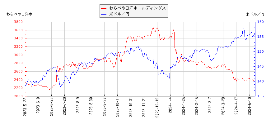 わらべや日洋ホールディングスと米ドル／円の相関性比較チャート