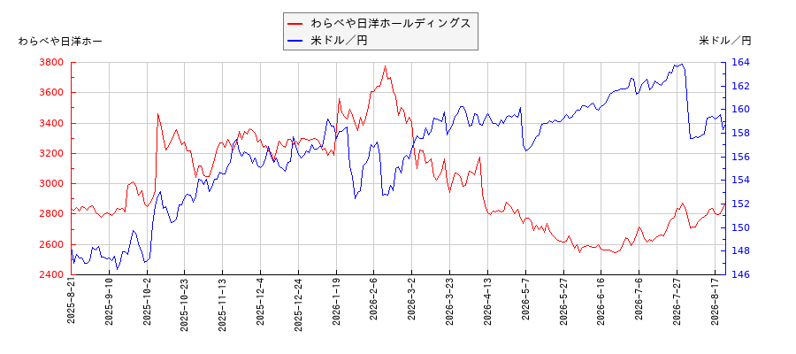 わらべや日洋ホールディングスと米ドル／円の相関性比較チャート