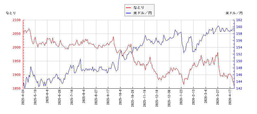 なとりと米ドル／円の相関性比較チャート