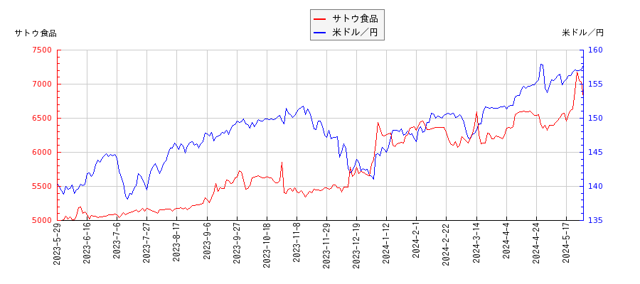 サトウ食品と米ドル／円の相関性比較チャート