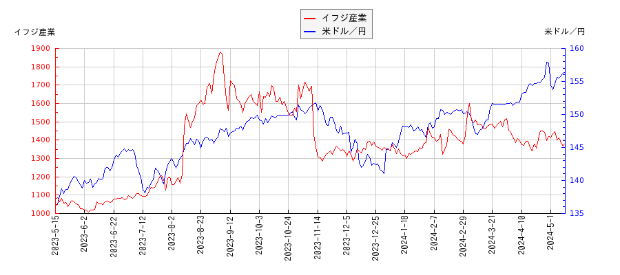 イフジ産業と米ドル／円の相関性比較チャート