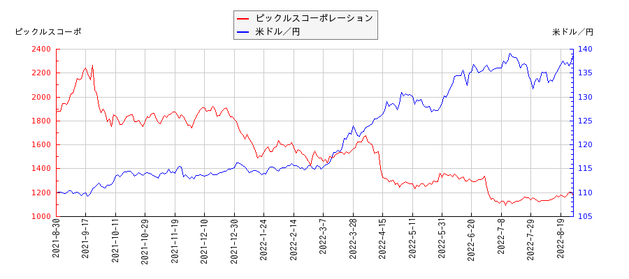 ピックルスコーポレーションと米ドル／円の相関性比較チャート