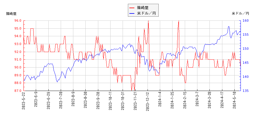 篠崎屋と米ドル／円の相関性比較チャート