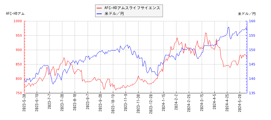AFC-HDアムスライフサイエンスと米ドル／円の相関性比較チャート